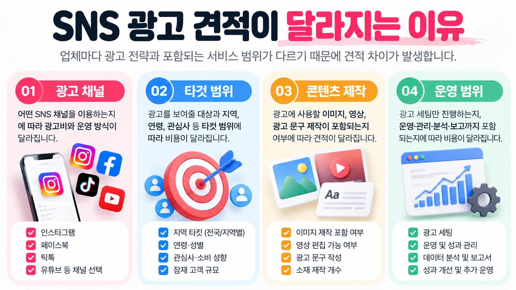 SNS 광고 견적, 왜 업체마다 다를까? 광고비·대행비 비교 전 확인할 6가지